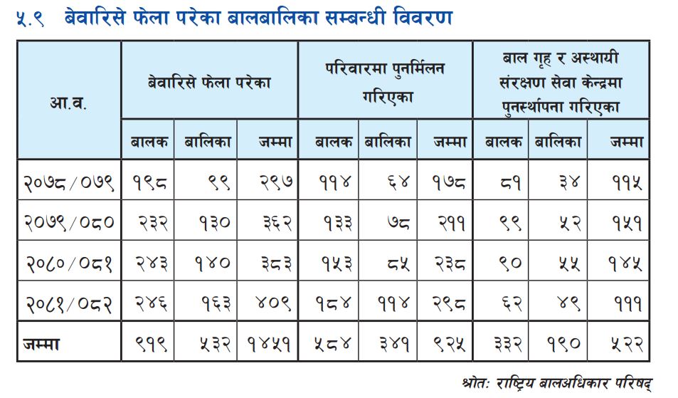 पछिल्लो चार वर्षमा एक हजार ४५१ जना बेवारिसे बालबालिका फेला